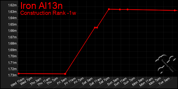 Last 7 Days Graph of Iron Al13n