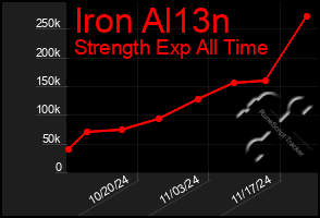 Total Graph of Iron Al13n