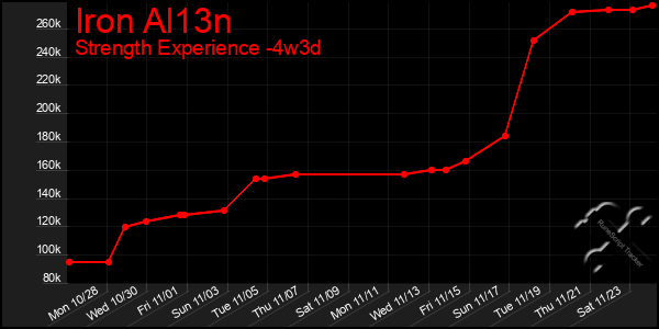 Last 31 Days Graph of Iron Al13n