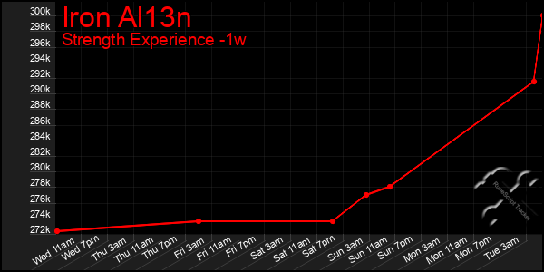 Last 7 Days Graph of Iron Al13n