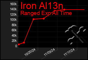 Total Graph of Iron Al13n