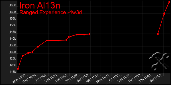 Last 31 Days Graph of Iron Al13n