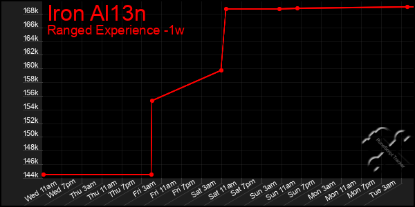 Last 7 Days Graph of Iron Al13n