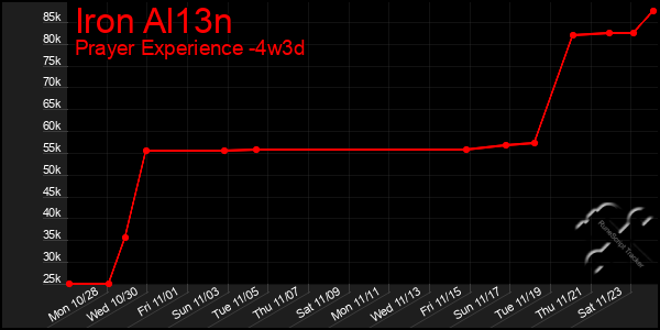 Last 31 Days Graph of Iron Al13n