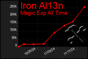 Total Graph of Iron Al13n