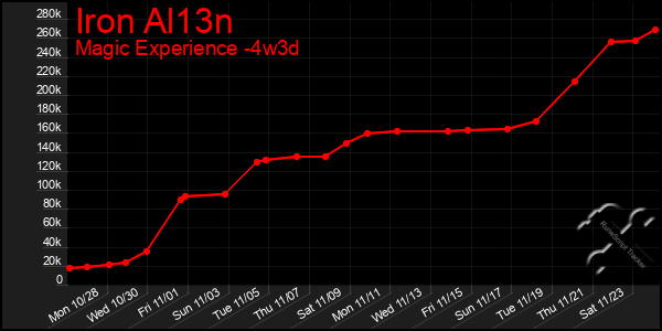 Last 31 Days Graph of Iron Al13n