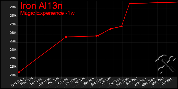 Last 7 Days Graph of Iron Al13n