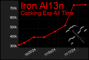 Total Graph of Iron Al13n