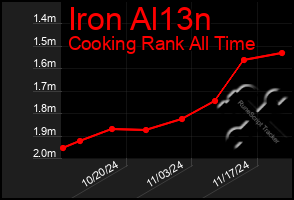 Total Graph of Iron Al13n