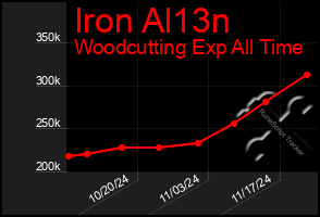 Total Graph of Iron Al13n