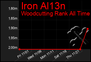 Total Graph of Iron Al13n