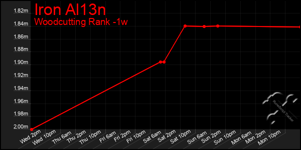 Last 7 Days Graph of Iron Al13n