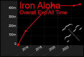 Total Graph of Iron Aloha