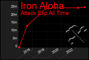 Total Graph of Iron Aloha