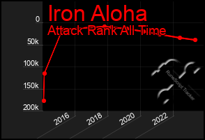 Total Graph of Iron Aloha