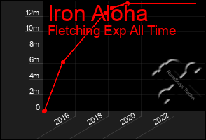 Total Graph of Iron Aloha