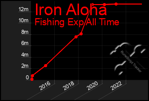 Total Graph of Iron Aloha