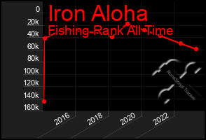 Total Graph of Iron Aloha