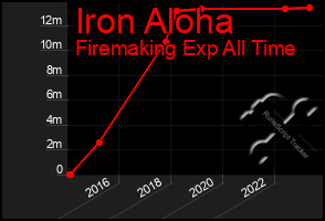 Total Graph of Iron Aloha