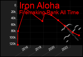 Total Graph of Iron Aloha