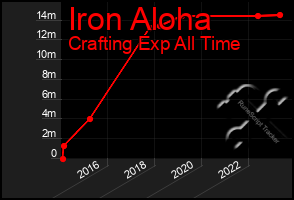 Total Graph of Iron Aloha