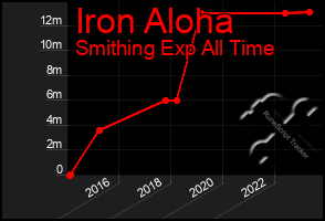 Total Graph of Iron Aloha