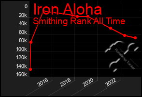 Total Graph of Iron Aloha