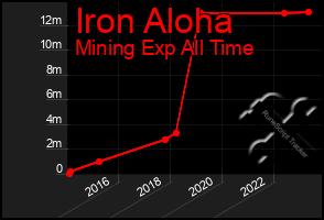 Total Graph of Iron Aloha