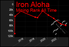 Total Graph of Iron Aloha