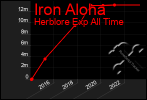 Total Graph of Iron Aloha