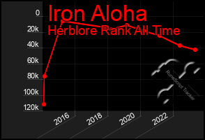 Total Graph of Iron Aloha