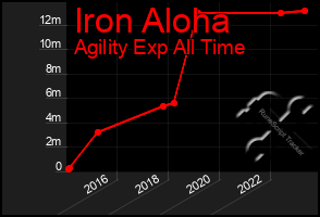 Total Graph of Iron Aloha