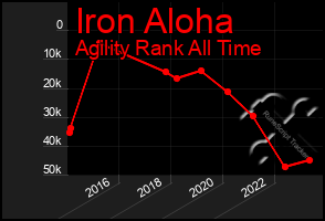 Total Graph of Iron Aloha