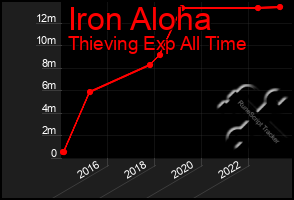 Total Graph of Iron Aloha