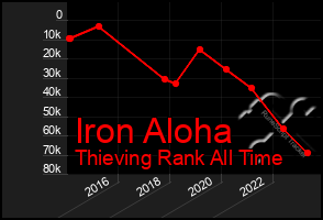 Total Graph of Iron Aloha