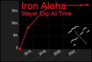 Total Graph of Iron Aloha