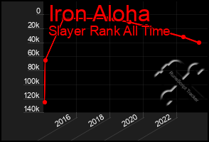 Total Graph of Iron Aloha