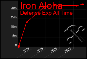 Total Graph of Iron Aloha