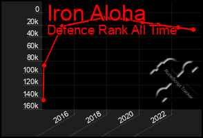 Total Graph of Iron Aloha