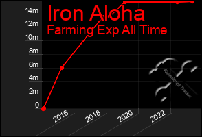 Total Graph of Iron Aloha