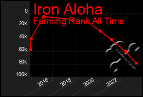 Total Graph of Iron Aloha