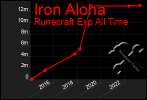 Total Graph of Iron Aloha