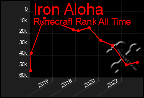 Total Graph of Iron Aloha