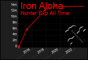 Total Graph of Iron Aloha