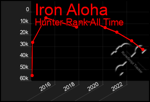 Total Graph of Iron Aloha