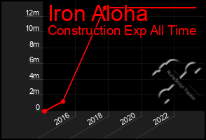 Total Graph of Iron Aloha