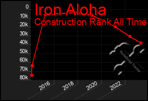 Total Graph of Iron Aloha