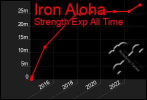 Total Graph of Iron Aloha