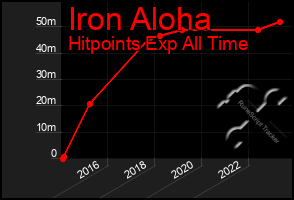 Total Graph of Iron Aloha