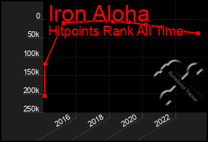 Total Graph of Iron Aloha